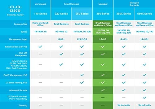 Cisco SG350XG-24T מתג מנוהל הניתן לערימה, 22 יציאות 10 Gigabit Ethernet, 2 x 10g Combo SFP+, הגנה מוגבלת